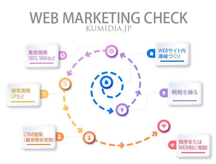 WEBマーケティング　インフォグラフ