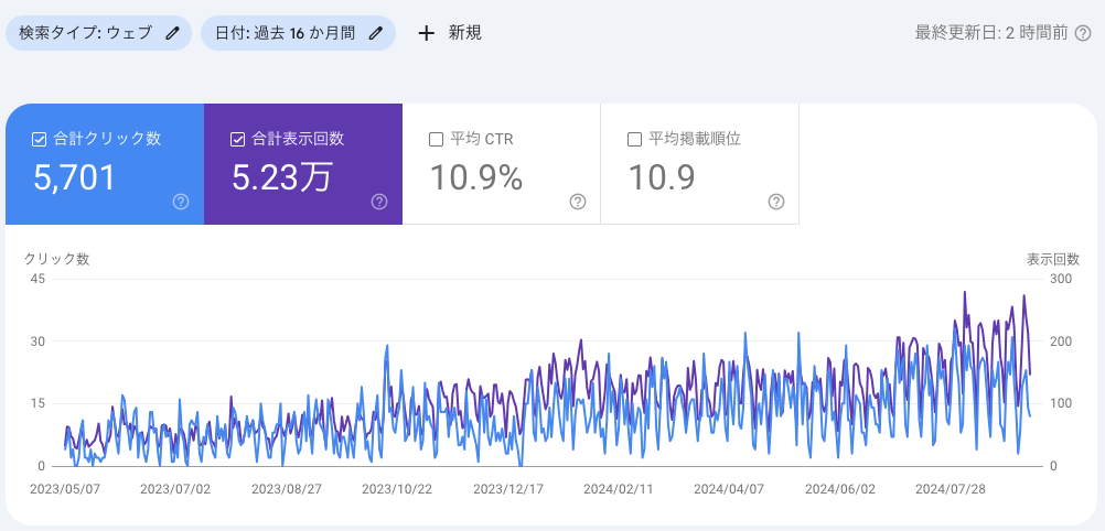 SEO対策強化プランの結果16ヶ月