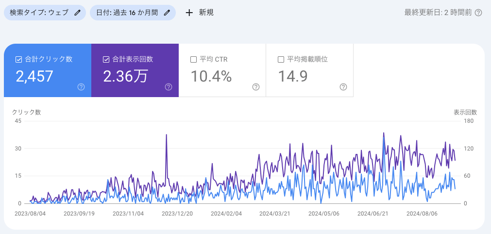 SEO対策強化プランの結果16ヶ月