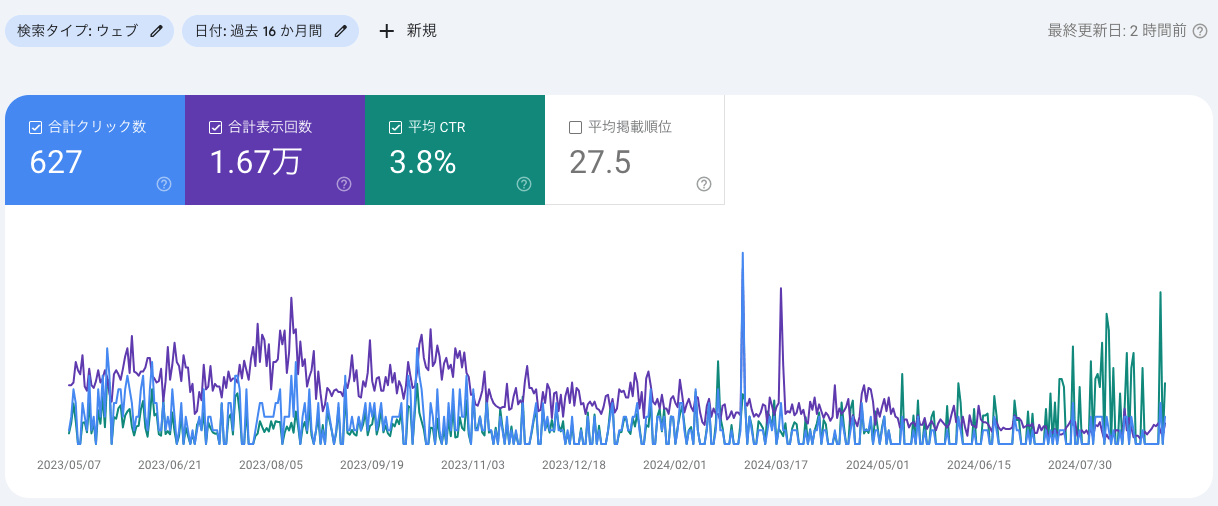 SEO対策強化プランの結果16ヶ月