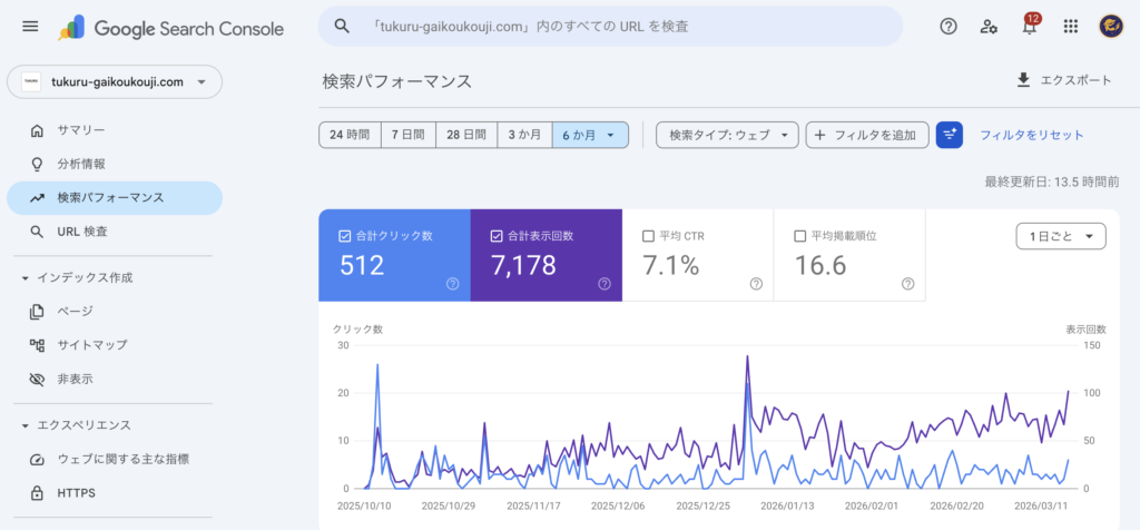 ひたちなか市の外構工事サイトにおける検索流入の推移（Google Search Consoleデータ）