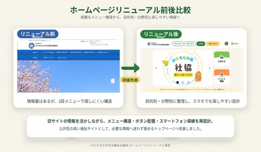 ひたちなか市社会福祉協議会ホームページのリニューアル前後比較画像。旧サイトの複雑な2段メニュー構造から、目的別・分野別に探しやすい新サイトの導線設計へ改善した様子を示しています。