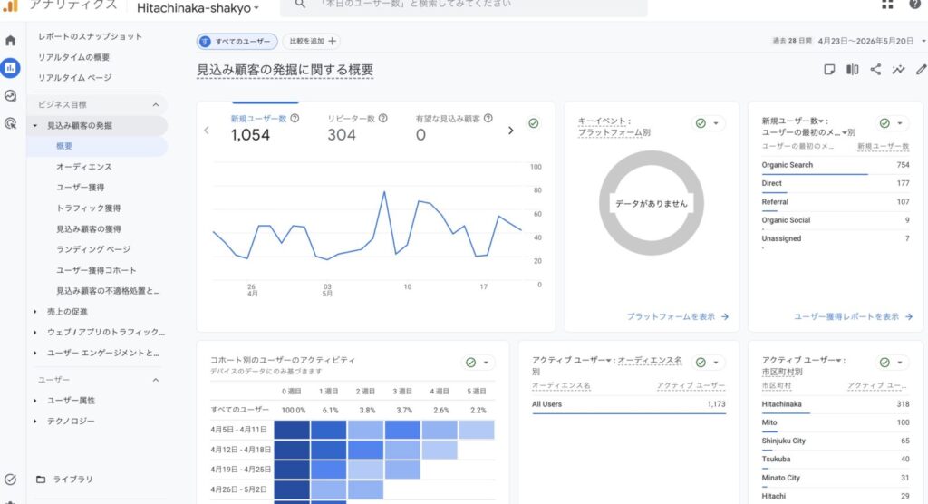 ひたちなか市社会福祉協議会ホームページ公開後のGA4データ。新規ユーザー数とOrganic Search流入を確認できる画面。