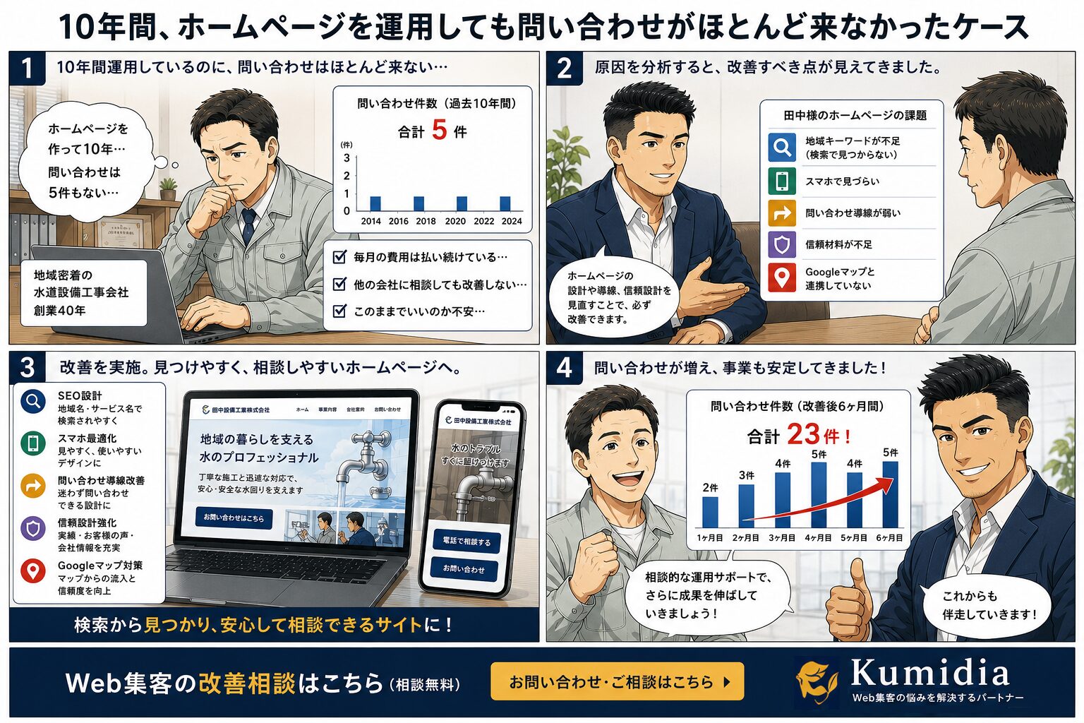 10年間ホームページを運用しても問い合わせがほとんど来なかった設備会社のWeb改善事例漫画