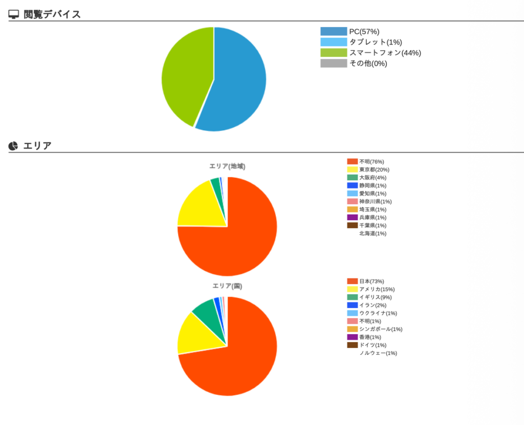 旧ホームページのアクセス解析画面。閲覧デバイスはPCが57%、スマートフォンが44%、タブレットが1%。エリアは不明が多く、日本国内からのアクセスが中心であることを示している。