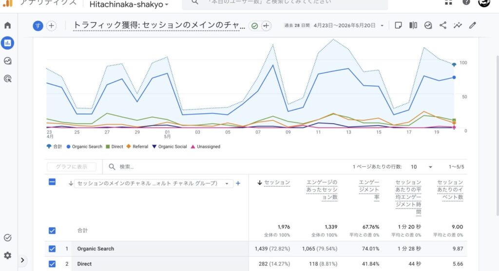 福祉団体サイトのOrganic Search流入状況