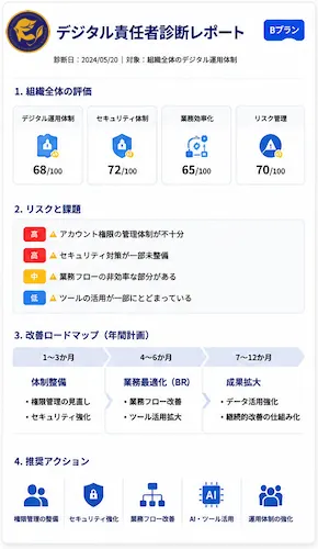 デジタル責任者診断Bプランで提供する組織全体のデジタル運用評価、リスク整理、年間改善ロードマップの診断レポートのイメージ