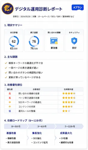 デジタル運用診断Aプランで提供する現状分析、改善優先順位、改善ロードマップをまとめた診断レポートのイメージ